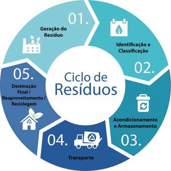 Gerenciamento Ambiental de Resíduos Industriais em Caieiras